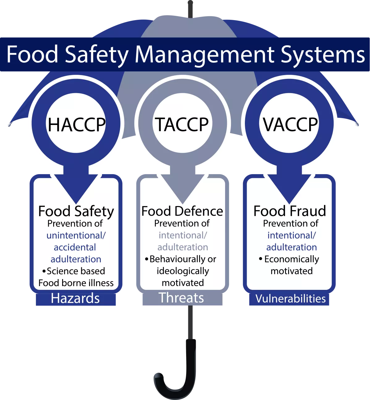 Food Safety Management Systems HACCP TACCP VACCP