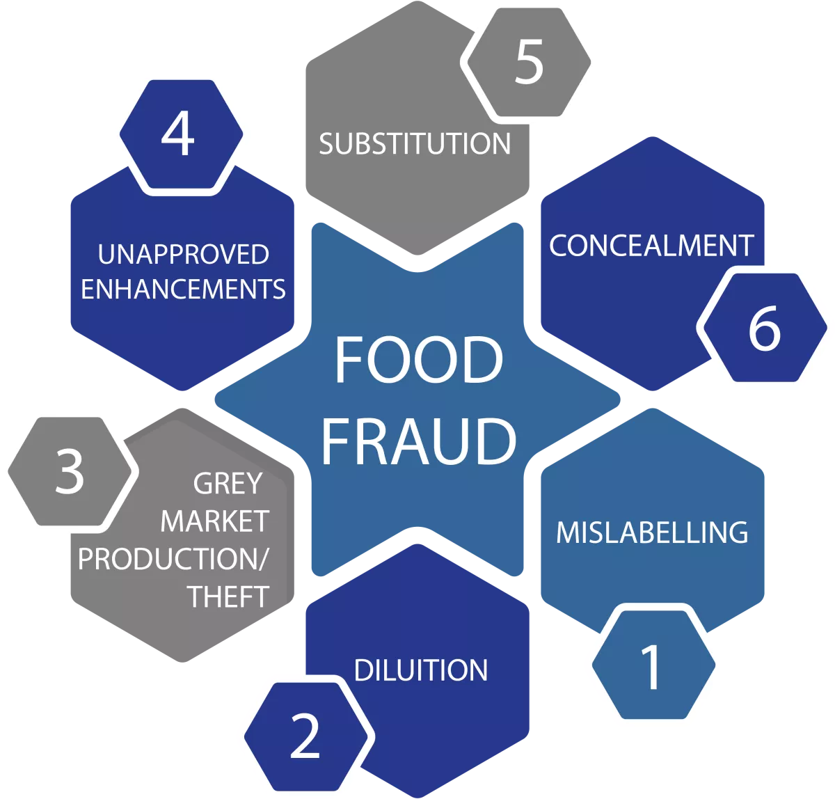 Food Fraud Vulnerability Plan