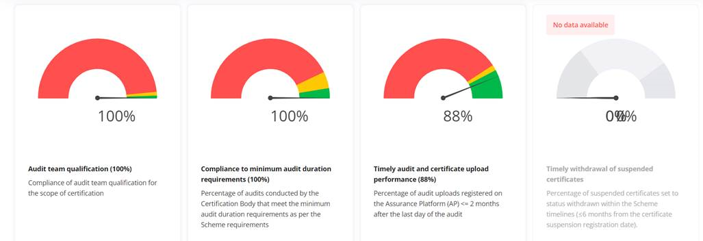 FSSC 22000 KPIs to monitor Certification body performance