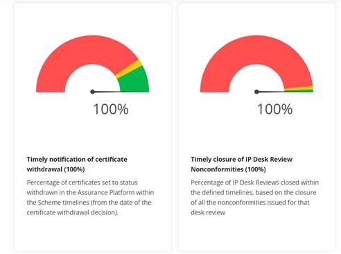 Performance of Certification Bodies